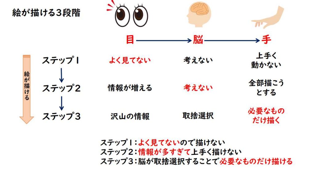 初心者が練習するとき 絵は 大きく描く と良いのは何故か I Note 作家を目指す創作ノート