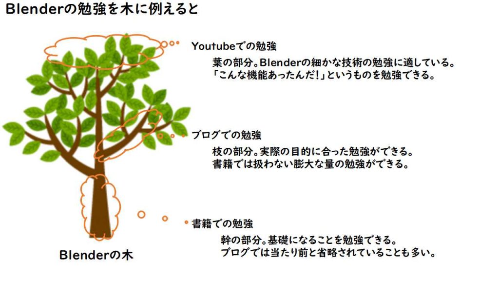 Blenderの勉強を木に例えると