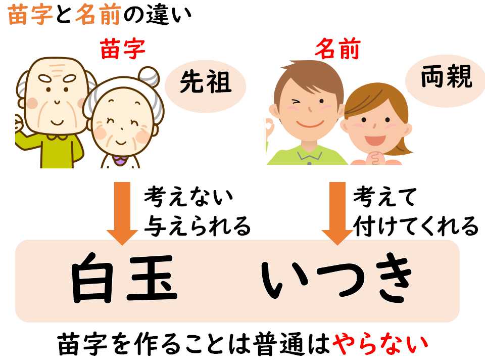 創作キャラに使える苗字の作り方｜リアリティのある苗字の特徴とは？ | I-NOTE | 作家を目指す創作ノート