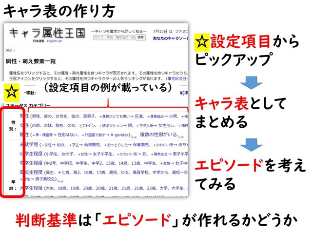 キャラ表 ってどうやって作るの キャラを立たせるための作り方はこちら I Note 作家を目指す創作ノート